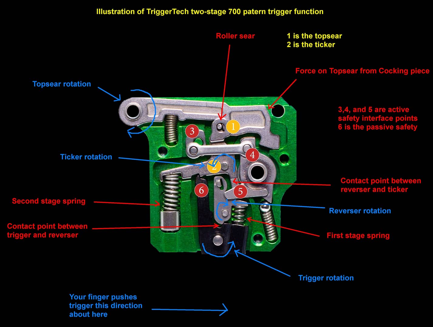 Illustrated diagram of the TriggerTech two-stage 700 platform trigger function.