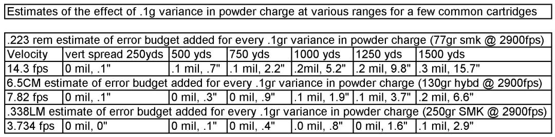 Estimates of the effect of .1gr variance in powder charge at various ranges for a few common cartridges