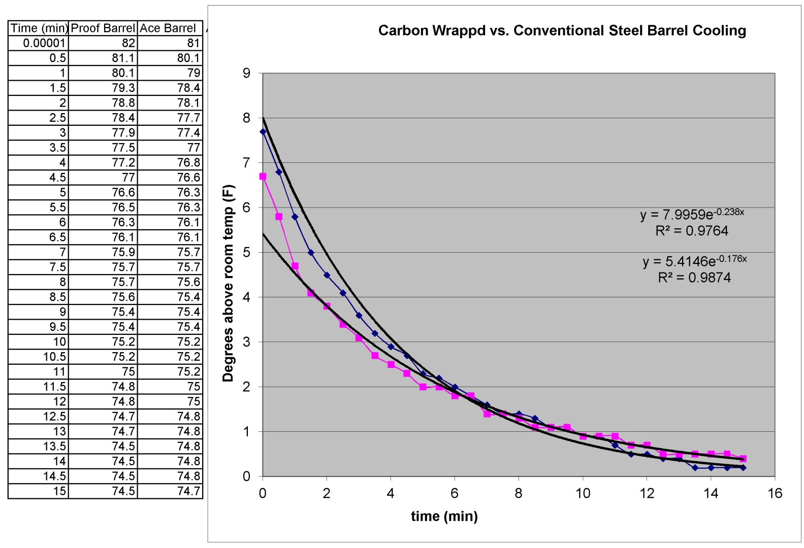 Plot of the Cooling of a Carbon Wrapped Proof Barrel vs. Conventional Steel Barrel