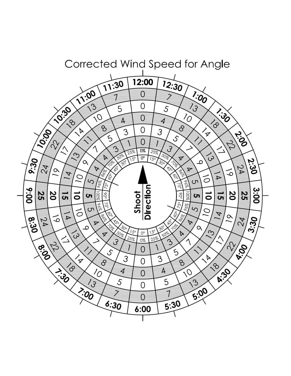 Cosine of the Wind Angle 