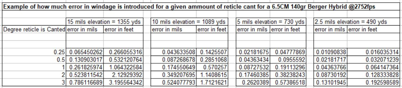 Amount of error introduced with various degrees of cant for the 6.5 Creedmoor at various distances